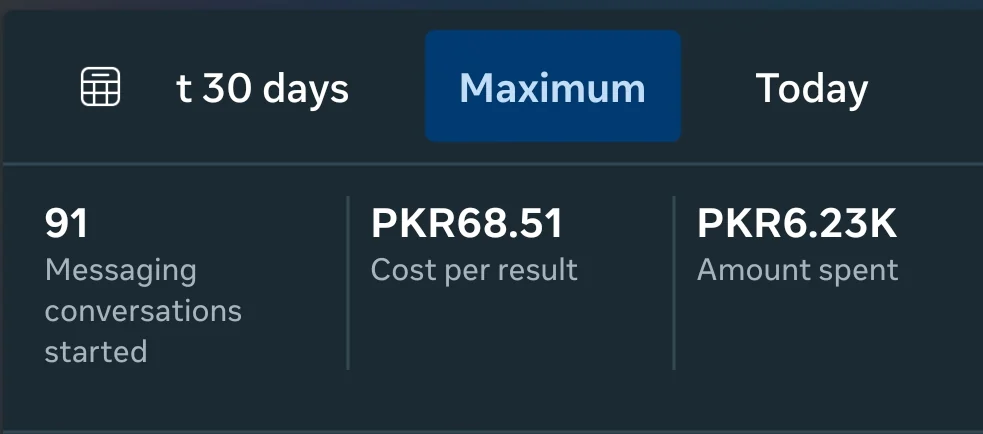 Owner-supplied Meta Ads Campaign 06 screenshot showing 91 messaging conversations, PKR 68.51 cost per result and PKR 6.23K spent